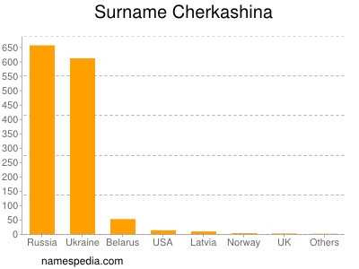 Familiennamen Cherkashina