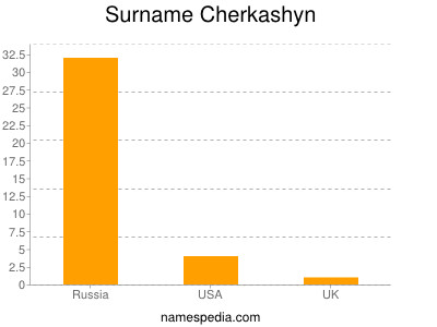 Familiennamen Cherkashyn