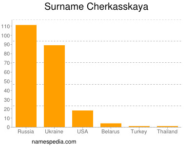 Familiennamen Cherkasskaya