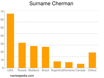 Surname Cherman