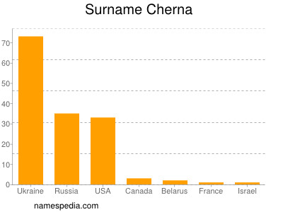 Surname Cherna