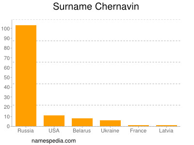 Surname Chernavin