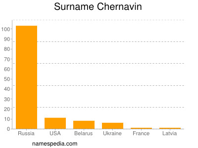 nom Chernavin