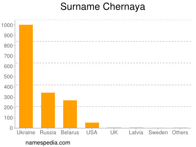 Surname Chernaya