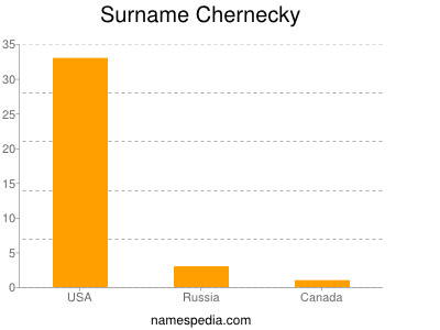 nom Chernecky