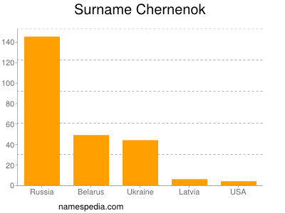 Surname Chernenok