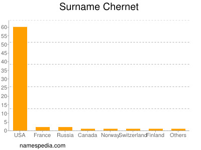 nom Chernet