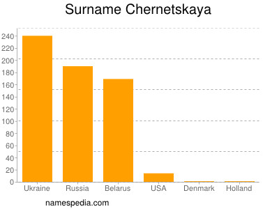 Familiennamen Chernetskaya
