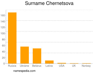 Familiennamen Chernetsova
