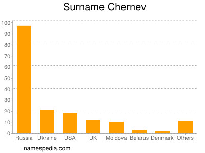 Familiennamen Chernev