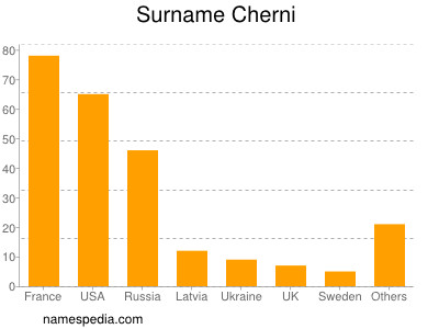 Surname Cherni