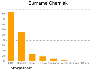 Familiennamen Cherniak