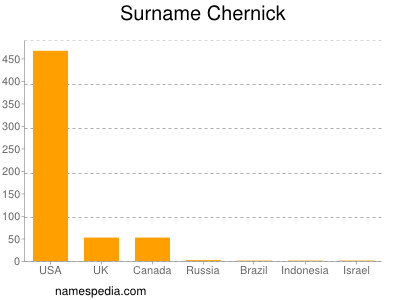Surname Chernick