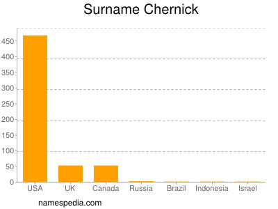 Familiennamen Chernick