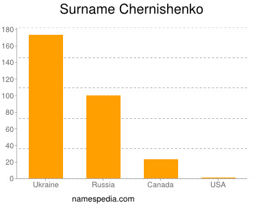 Familiennamen Chernishenko