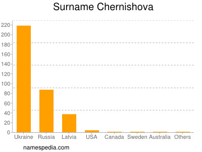 Familiennamen Chernishova