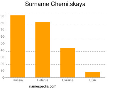 Surname Chernitskaya