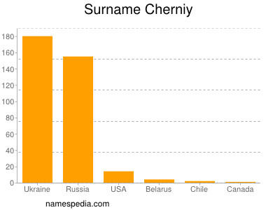 Familiennamen Cherniy