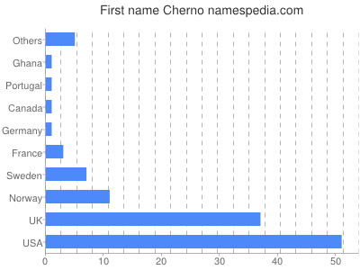 Vornamen Cherno