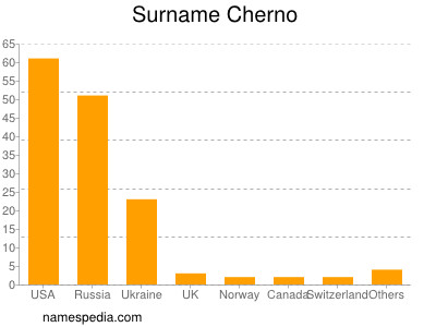 Familiennamen Cherno