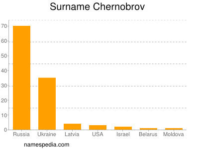 Familiennamen Chernobrov