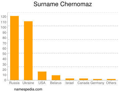 Familiennamen Chernomaz