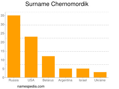 Familiennamen Chernomordik