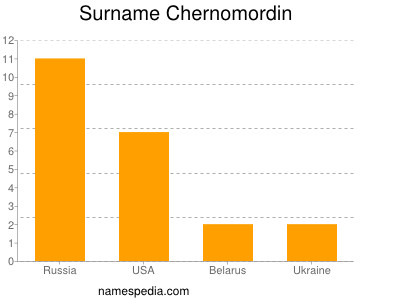 Familiennamen Chernomordin