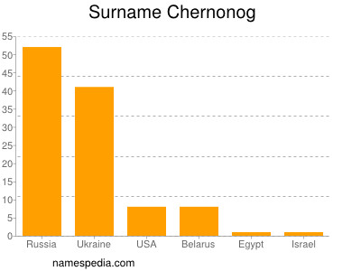 Familiennamen Chernonog