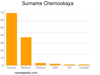 Familiennamen Chernookaya