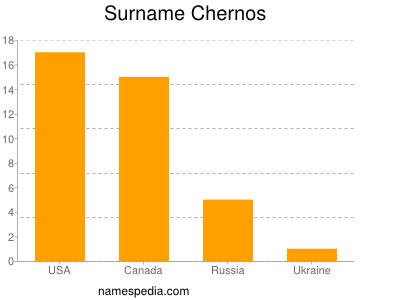 nom Chernos