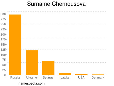 Surname Chernousova