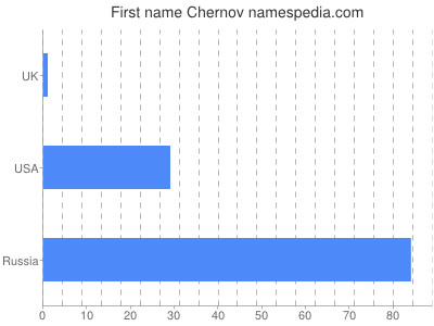 Vornamen Chernov