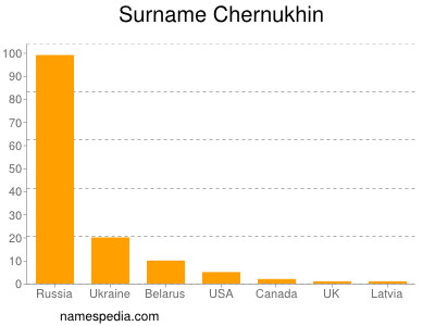 Familiennamen Chernukhin