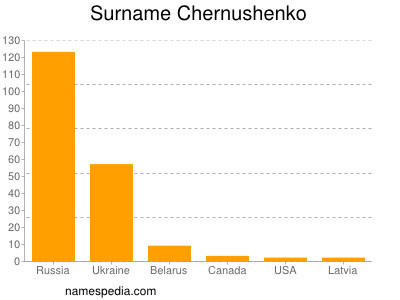 Familiennamen Chernushenko