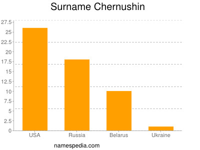 Familiennamen Chernushin