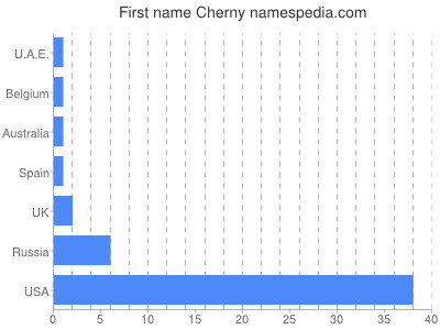 Given name Cherny