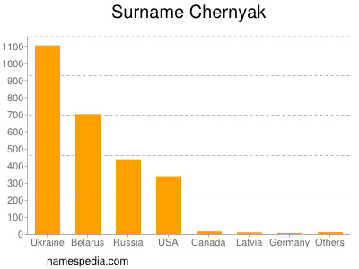 Surname Chernyak
