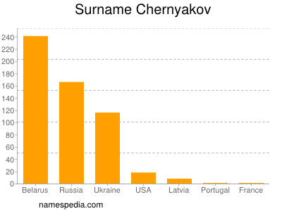 Familiennamen Chernyakov