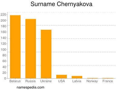Familiennamen Chernyakova