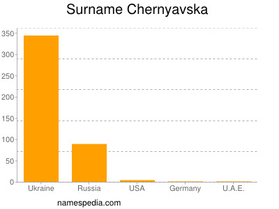 Surname Chernyavska