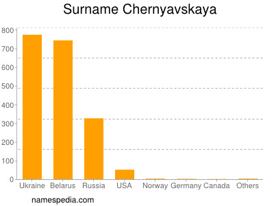 Familiennamen Chernyavskaya