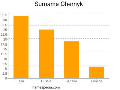 Familiennamen Chernyk