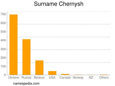 Familiennamen Chernysh