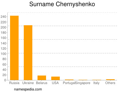 Familiennamen Chernyshenko