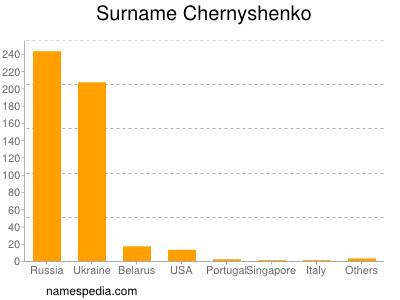 nom Chernyshenko