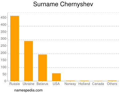 nom Chernyshev