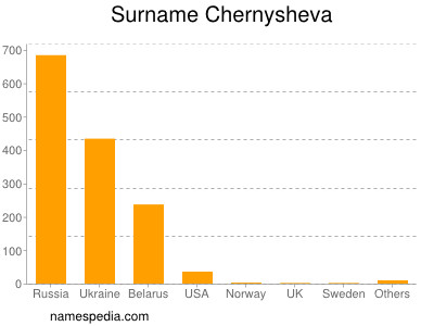 Familiennamen Chernysheva