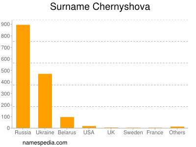 nom Chernyshova