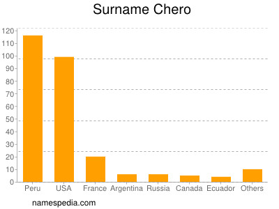 Familiennamen Chero